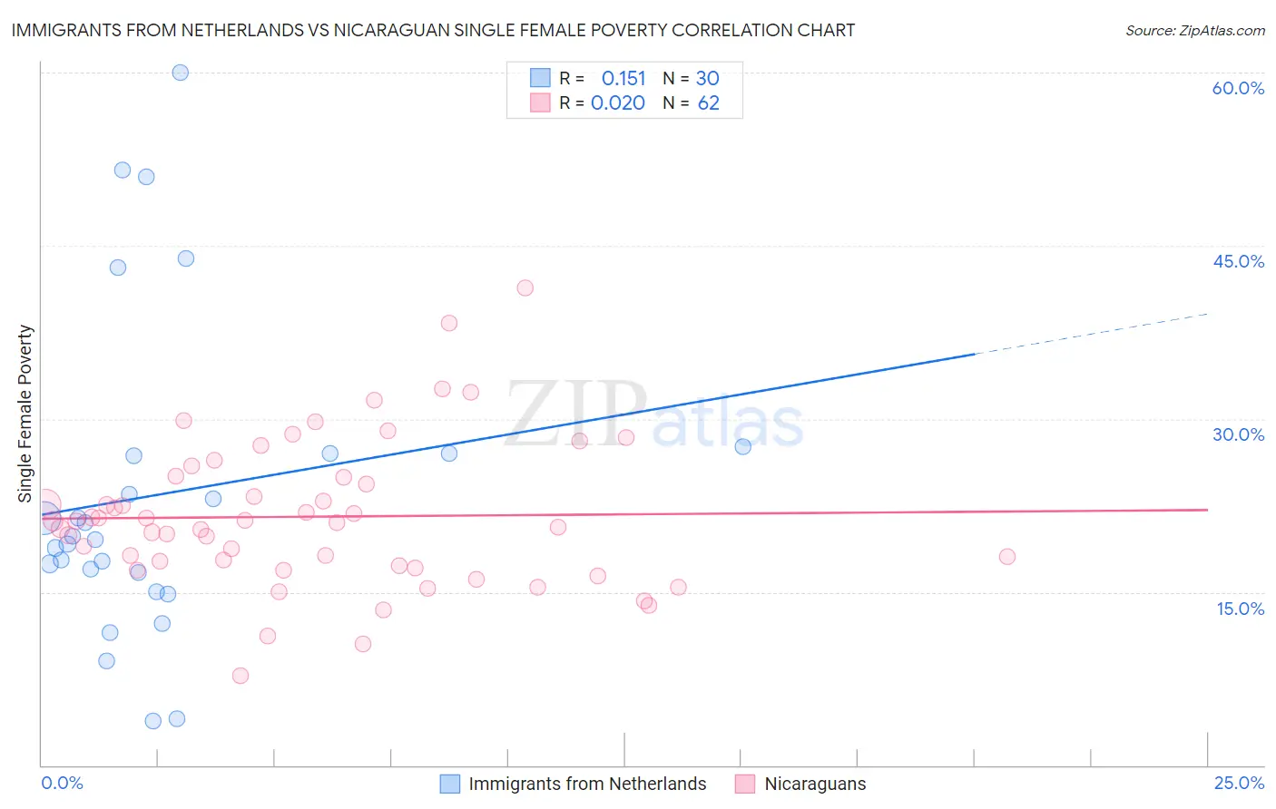 Immigrants from Netherlands vs Nicaraguan Single Female Poverty