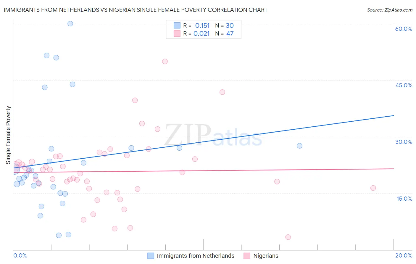 Immigrants from Netherlands vs Nigerian Single Female Poverty