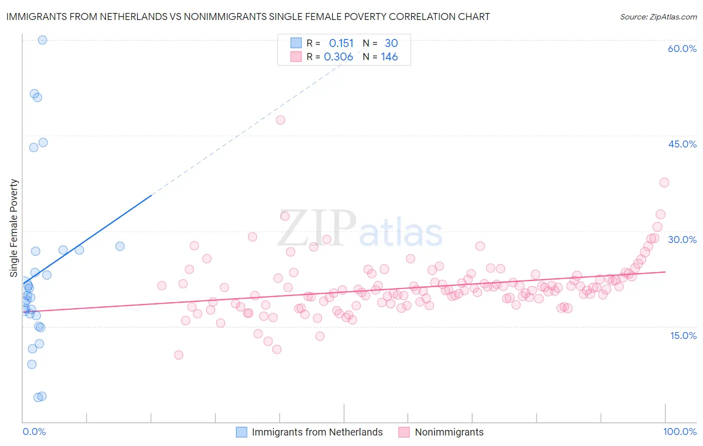 Immigrants from Netherlands vs Nonimmigrants Single Female Poverty