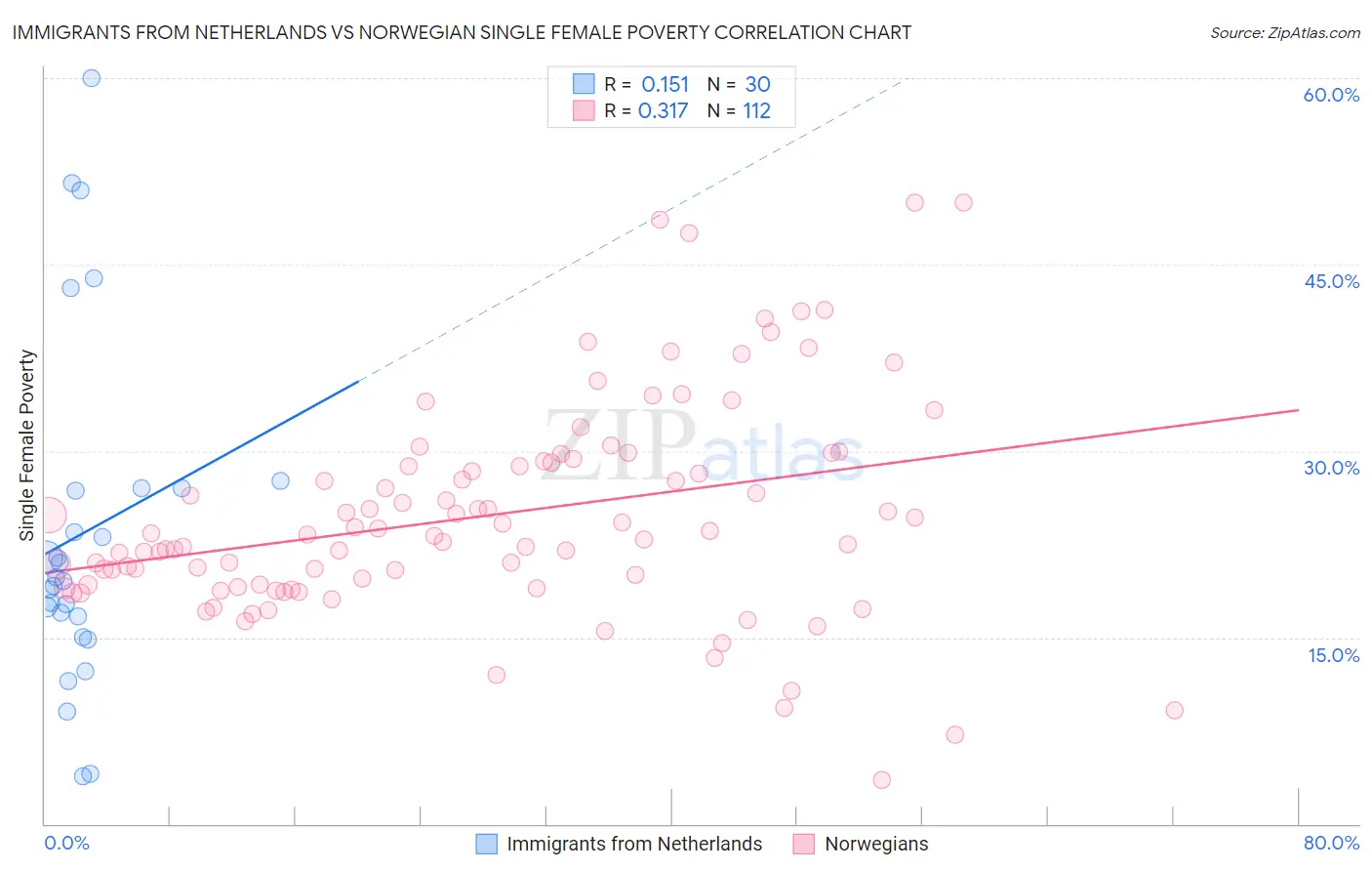 Immigrants from Netherlands vs Norwegian Single Female Poverty