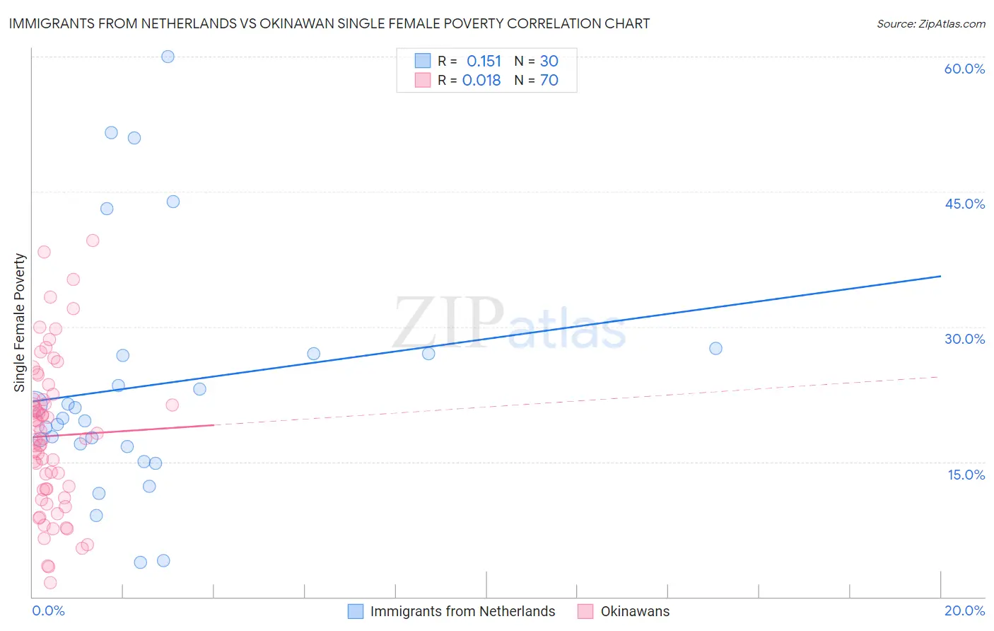 Immigrants from Netherlands vs Okinawan Single Female Poverty