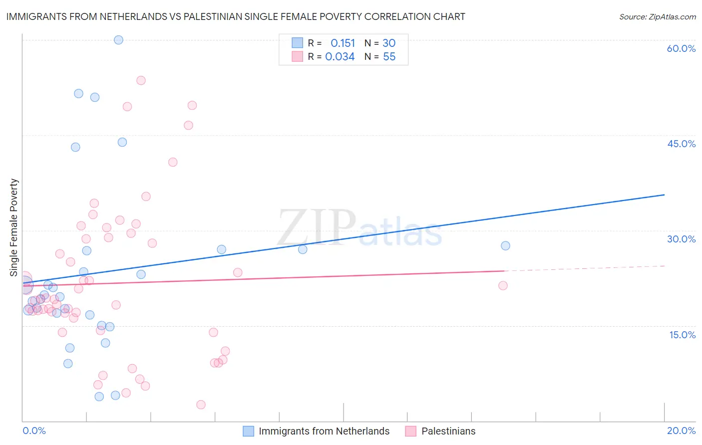 Immigrants from Netherlands vs Palestinian Single Female Poverty