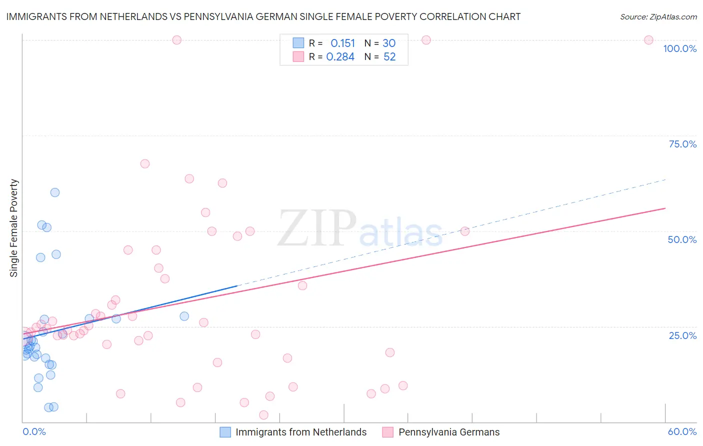 Immigrants from Netherlands vs Pennsylvania German Single Female Poverty