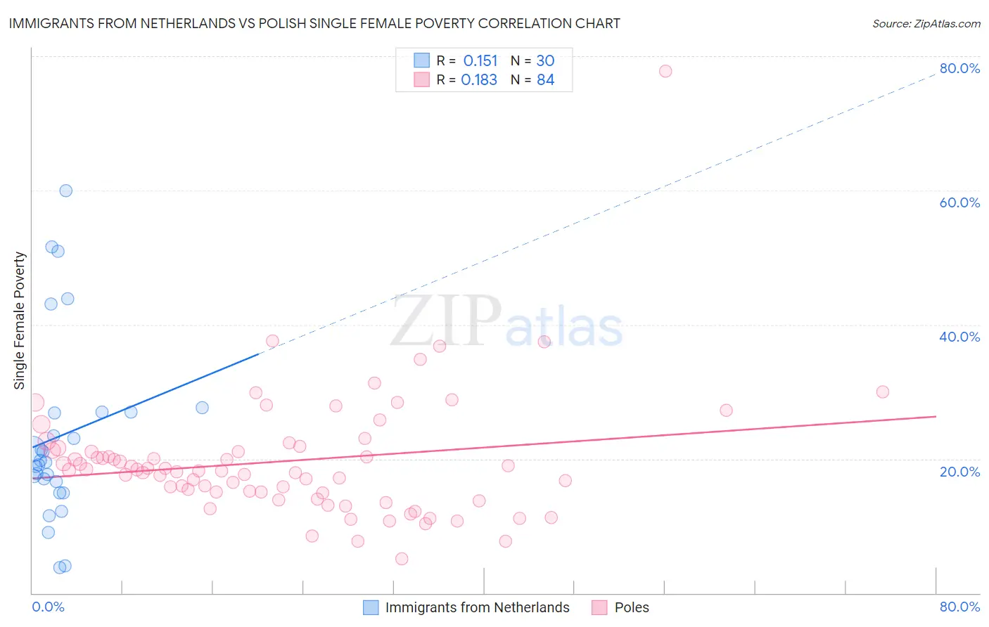 Immigrants from Netherlands vs Polish Single Female Poverty