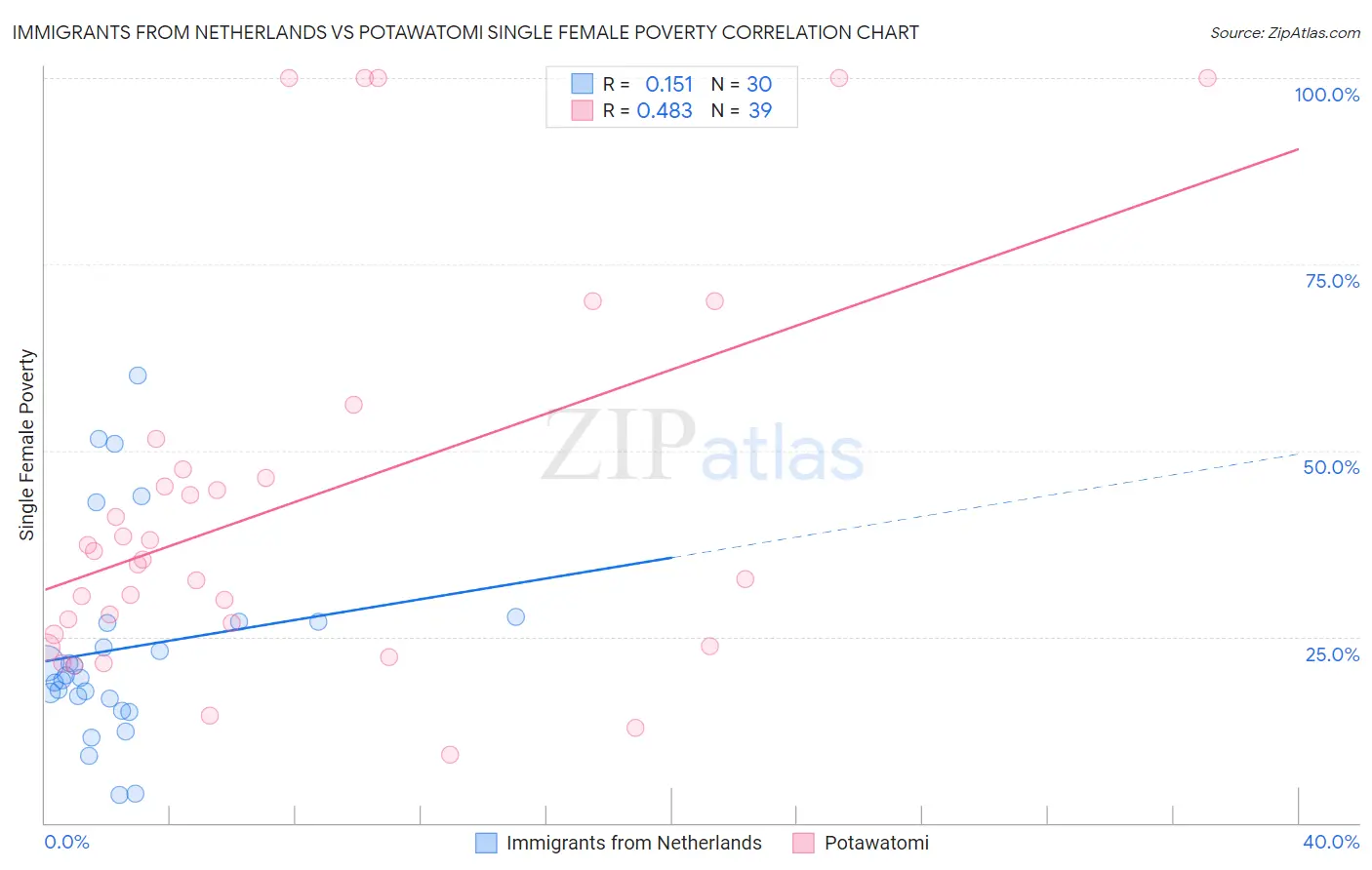 Immigrants from Netherlands vs Potawatomi Single Female Poverty