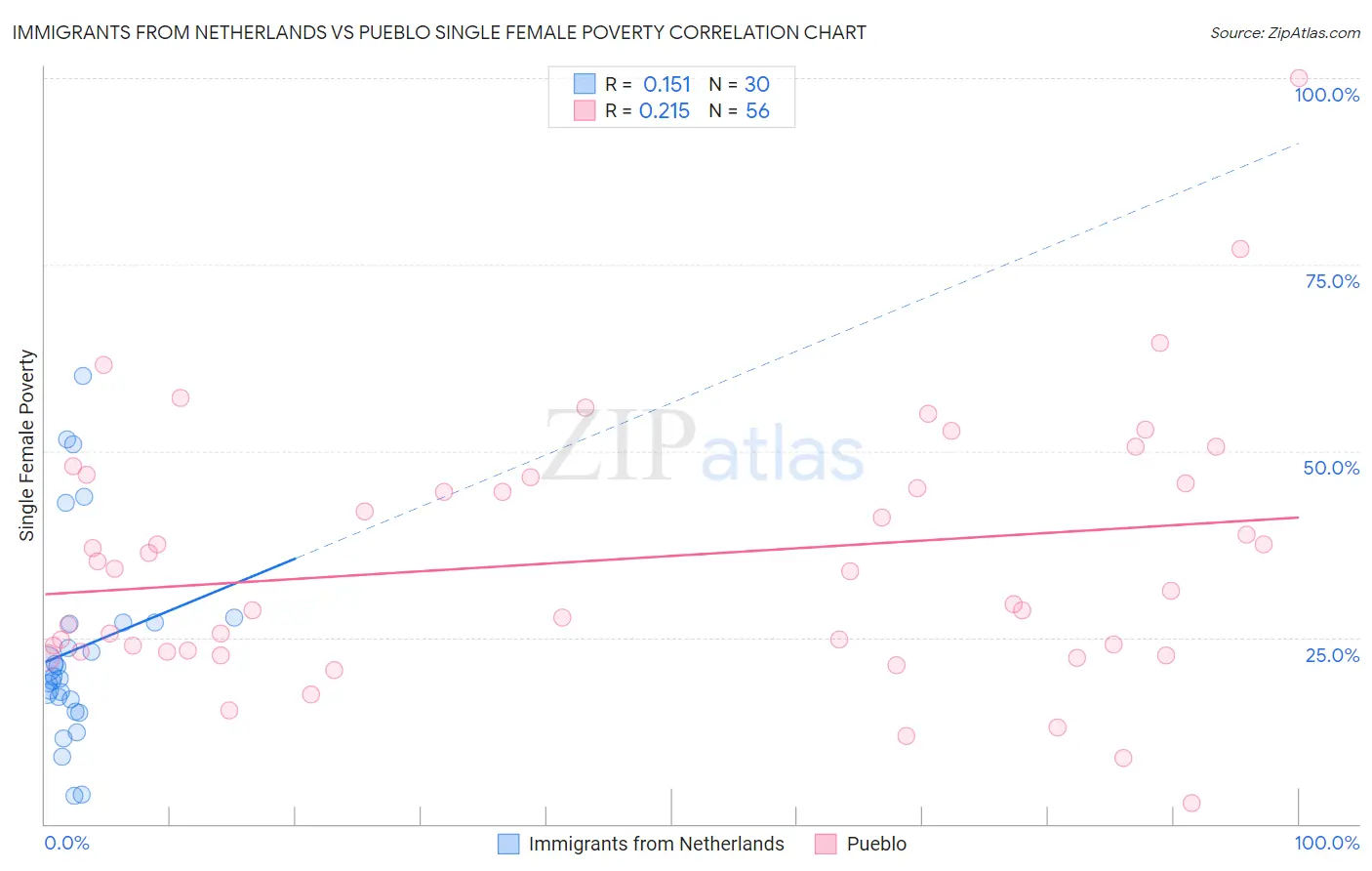 Immigrants from Netherlands vs Pueblo Single Female Poverty