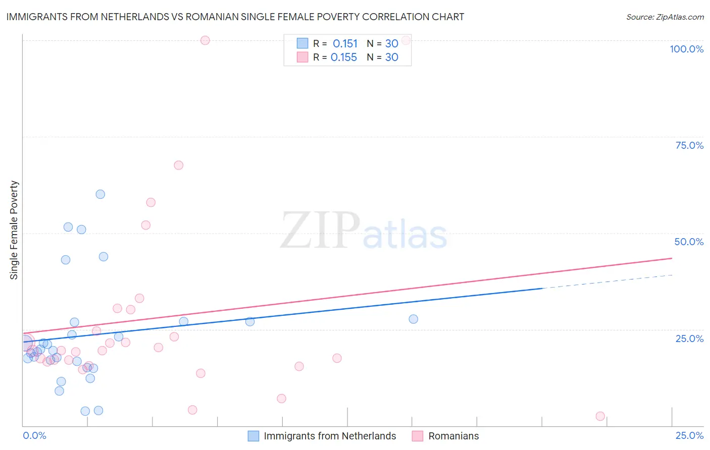 Immigrants from Netherlands vs Romanian Single Female Poverty