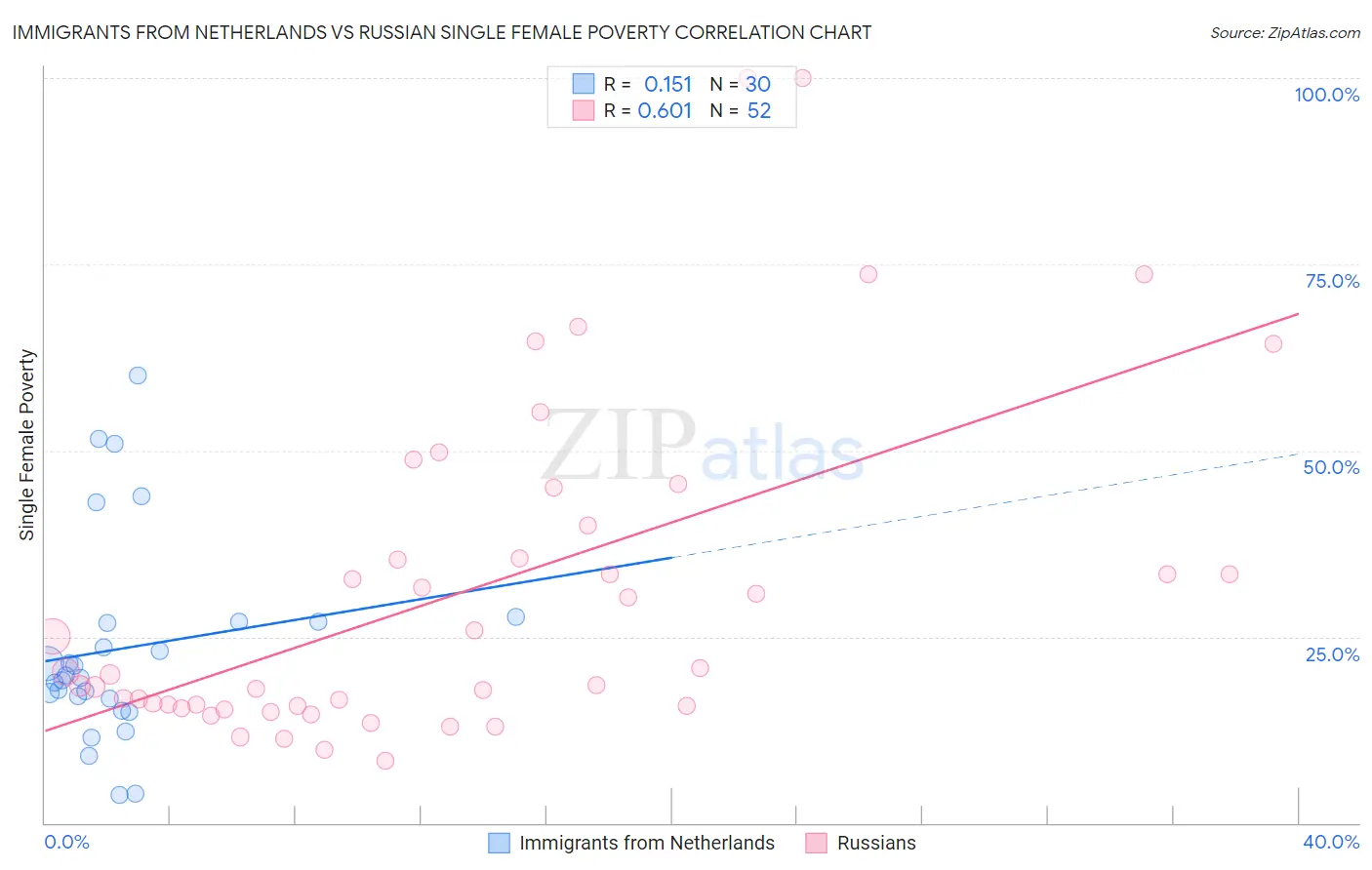 Immigrants from Netherlands vs Russian Single Female Poverty