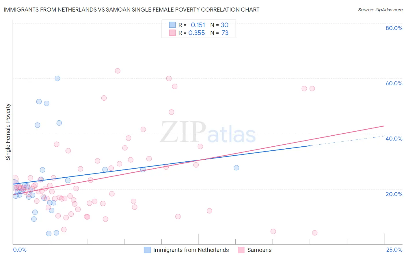 Immigrants from Netherlands vs Samoan Single Female Poverty