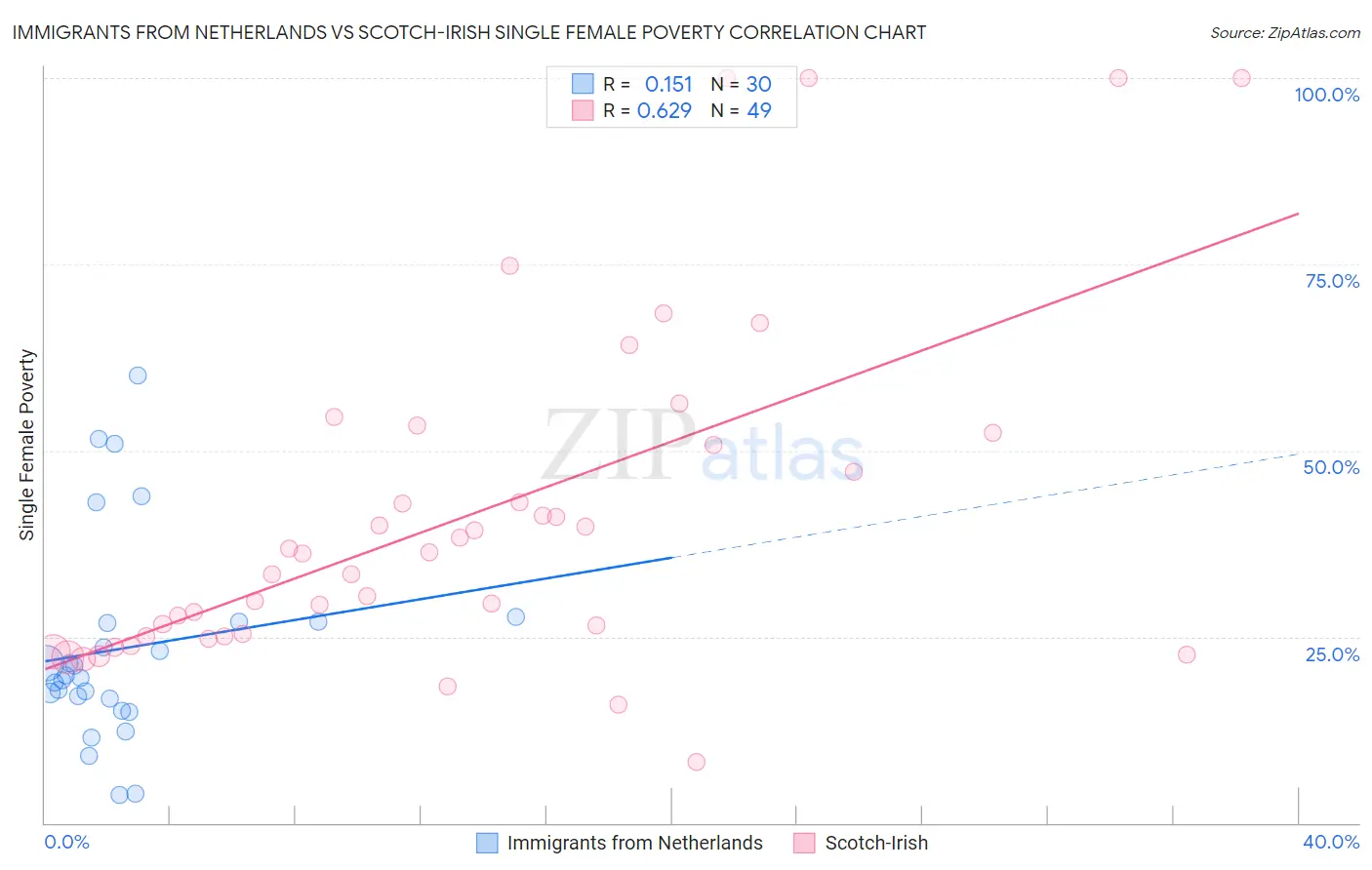 Immigrants from Netherlands vs Scotch-Irish Single Female Poverty