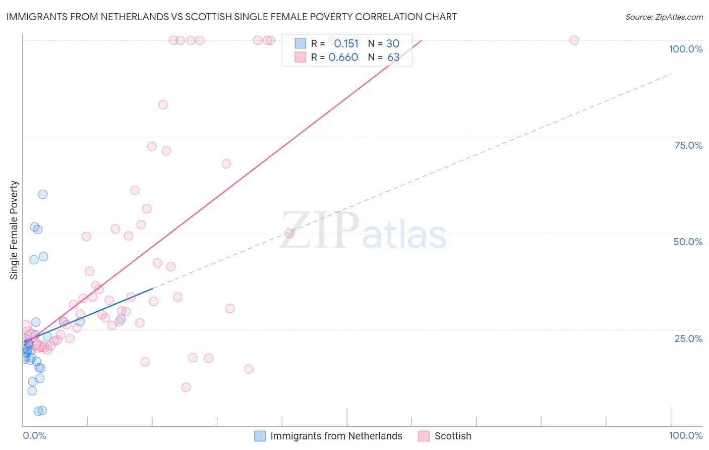 Immigrants from Netherlands vs Scottish Single Female Poverty