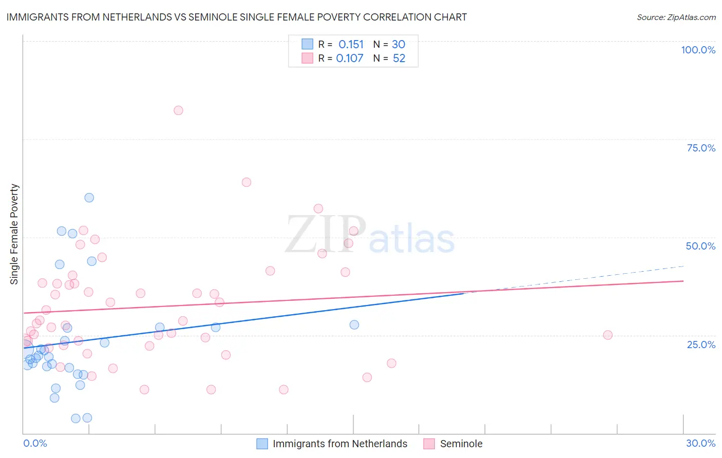 Immigrants from Netherlands vs Seminole Single Female Poverty