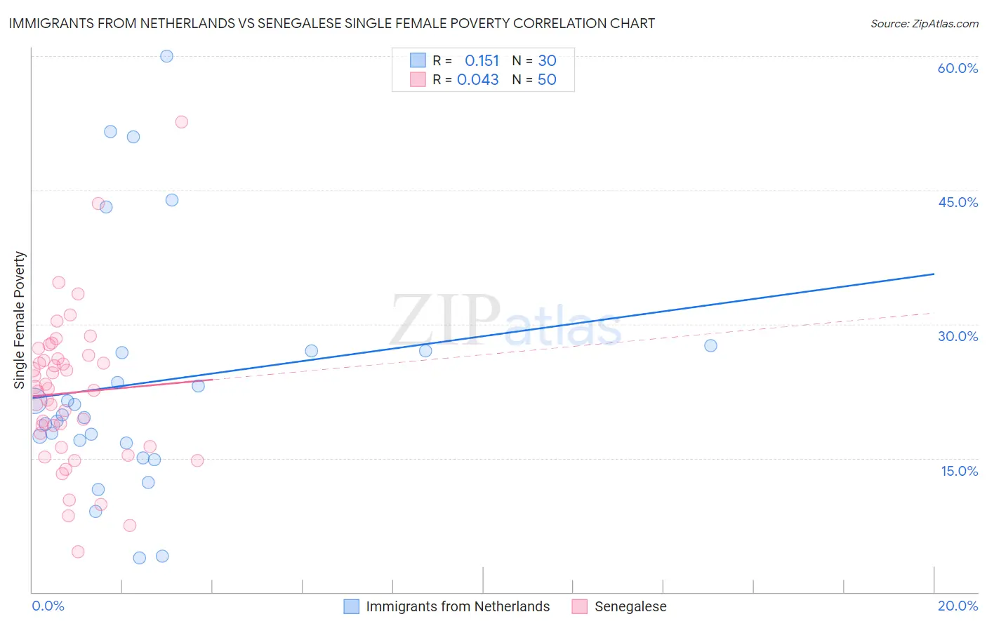 Immigrants from Netherlands vs Senegalese Single Female Poverty