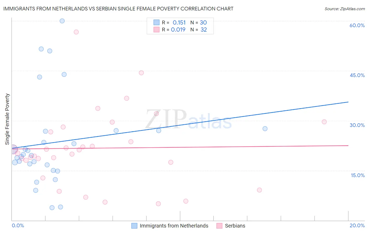 Immigrants from Netherlands vs Serbian Single Female Poverty