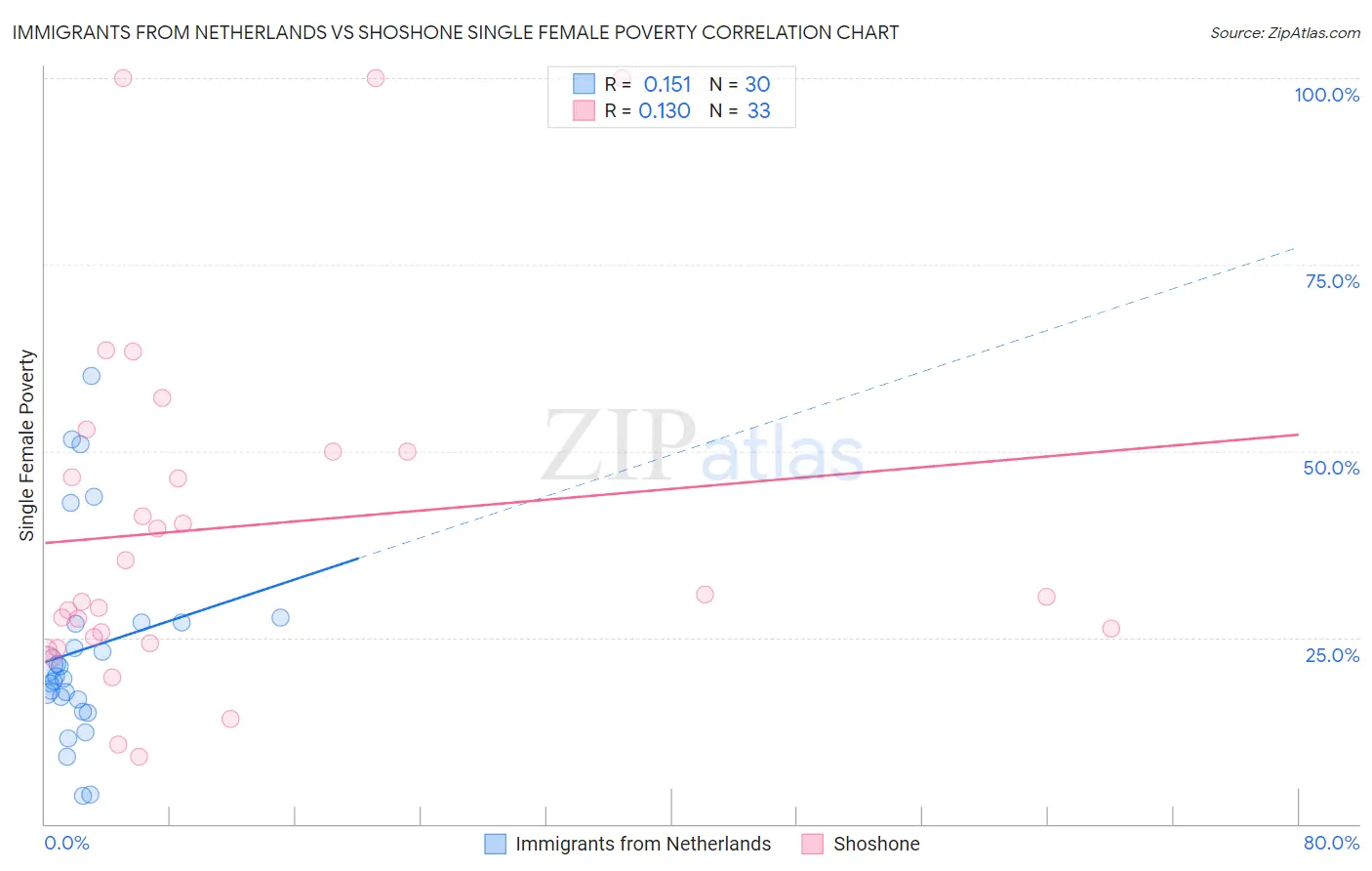 Immigrants from Netherlands vs Shoshone Single Female Poverty