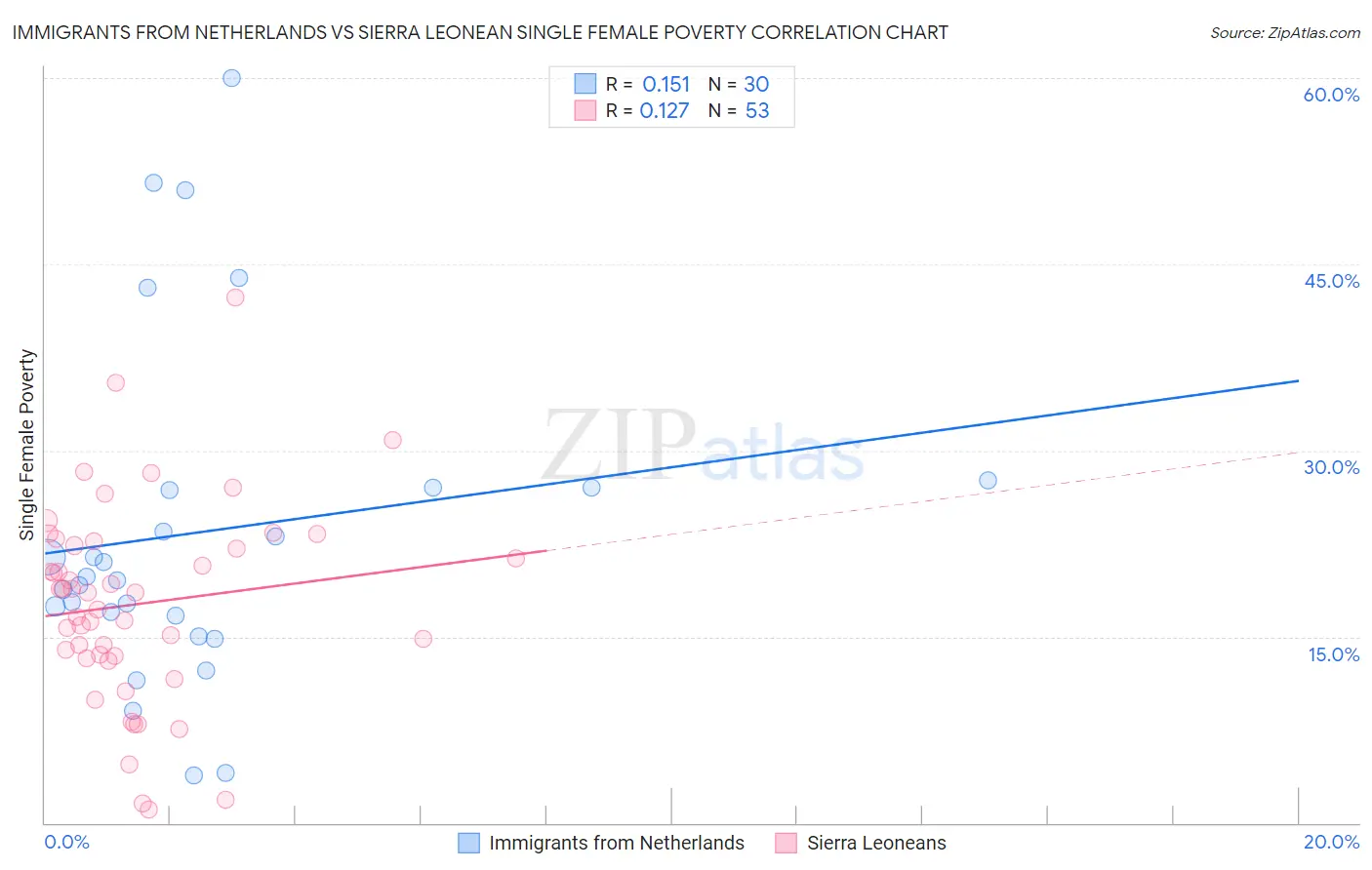 Immigrants from Netherlands vs Sierra Leonean Single Female Poverty