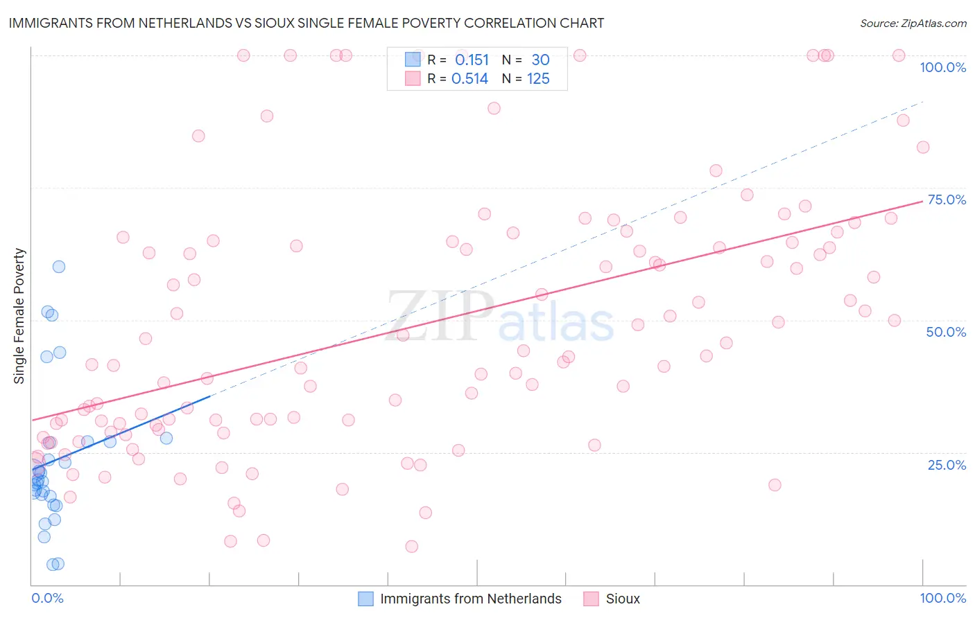 Immigrants from Netherlands vs Sioux Single Female Poverty