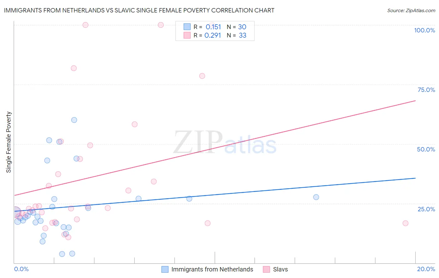 Immigrants from Netherlands vs Slavic Single Female Poverty