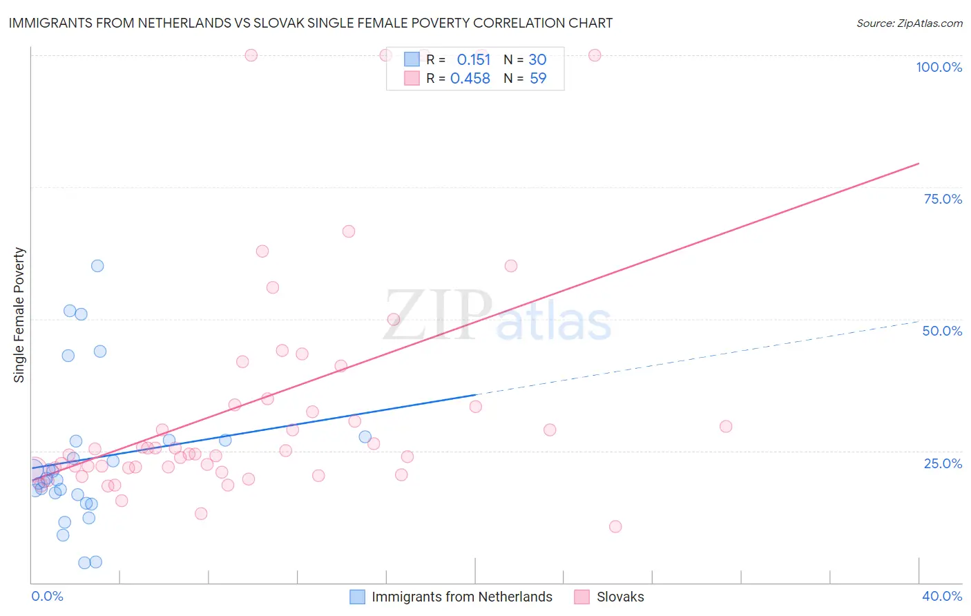 Immigrants from Netherlands vs Slovak Single Female Poverty