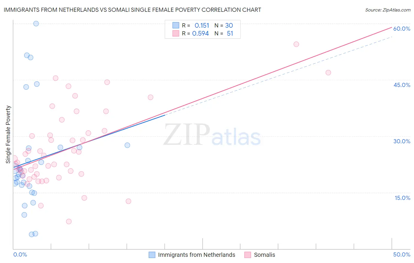 Immigrants from Netherlands vs Somali Single Female Poverty