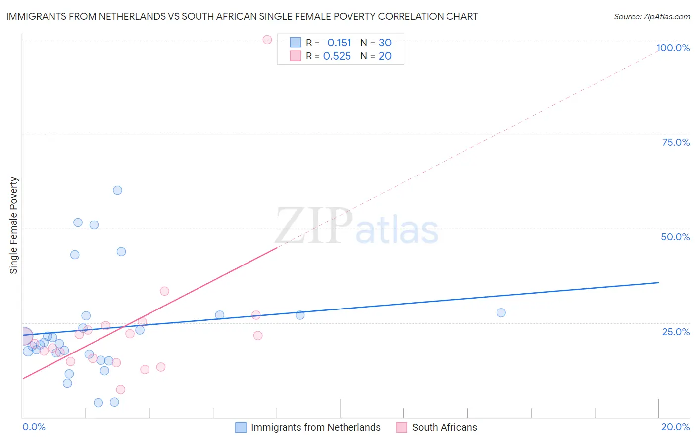 Immigrants from Netherlands vs South African Single Female Poverty