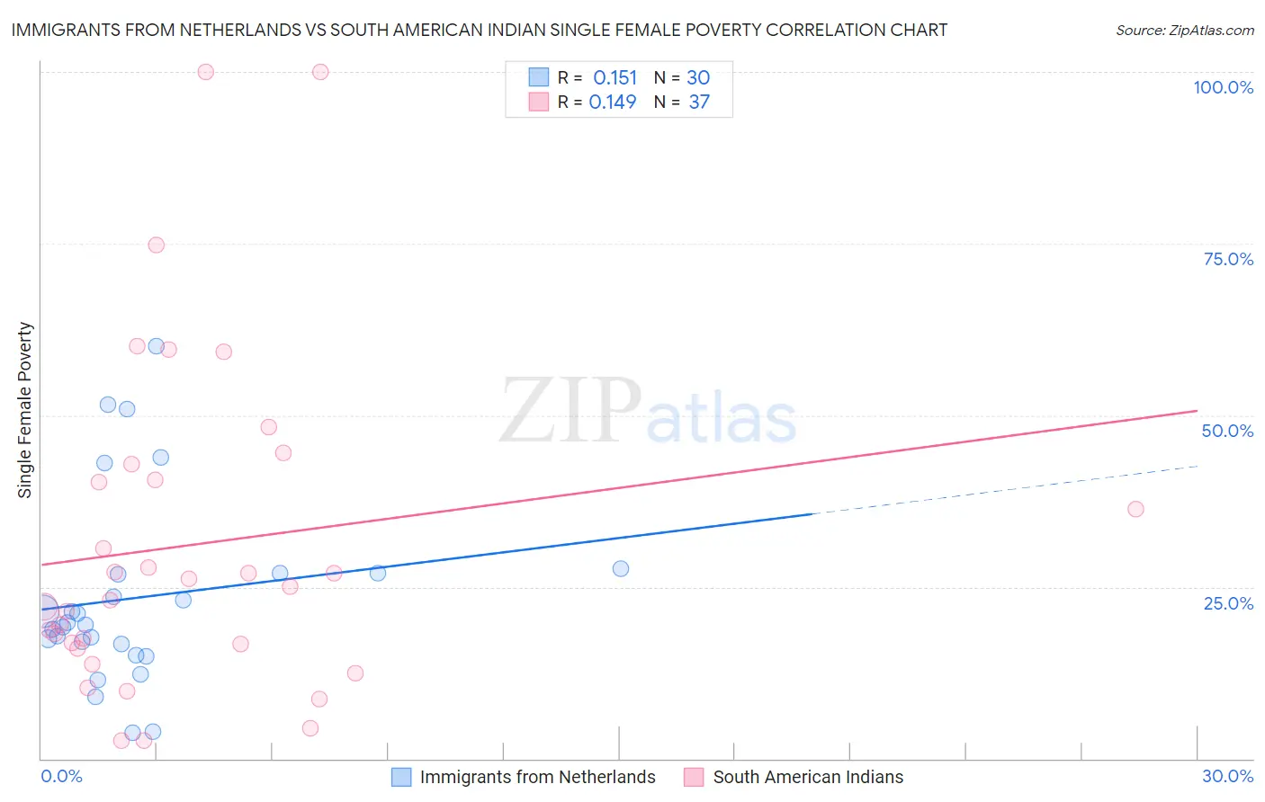 Immigrants from Netherlands vs South American Indian Single Female Poverty