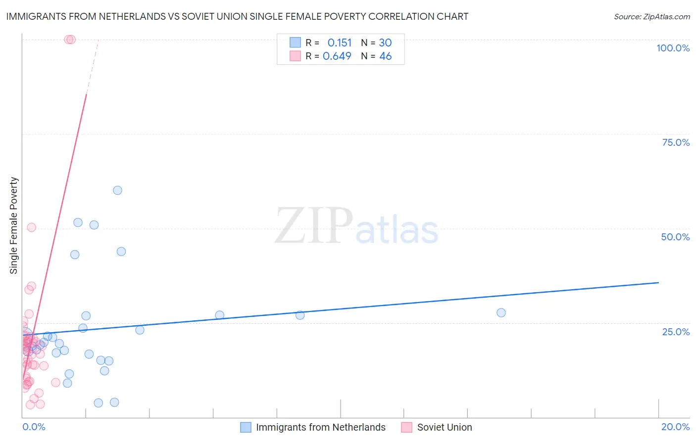 Immigrants from Netherlands vs Soviet Union Single Female Poverty