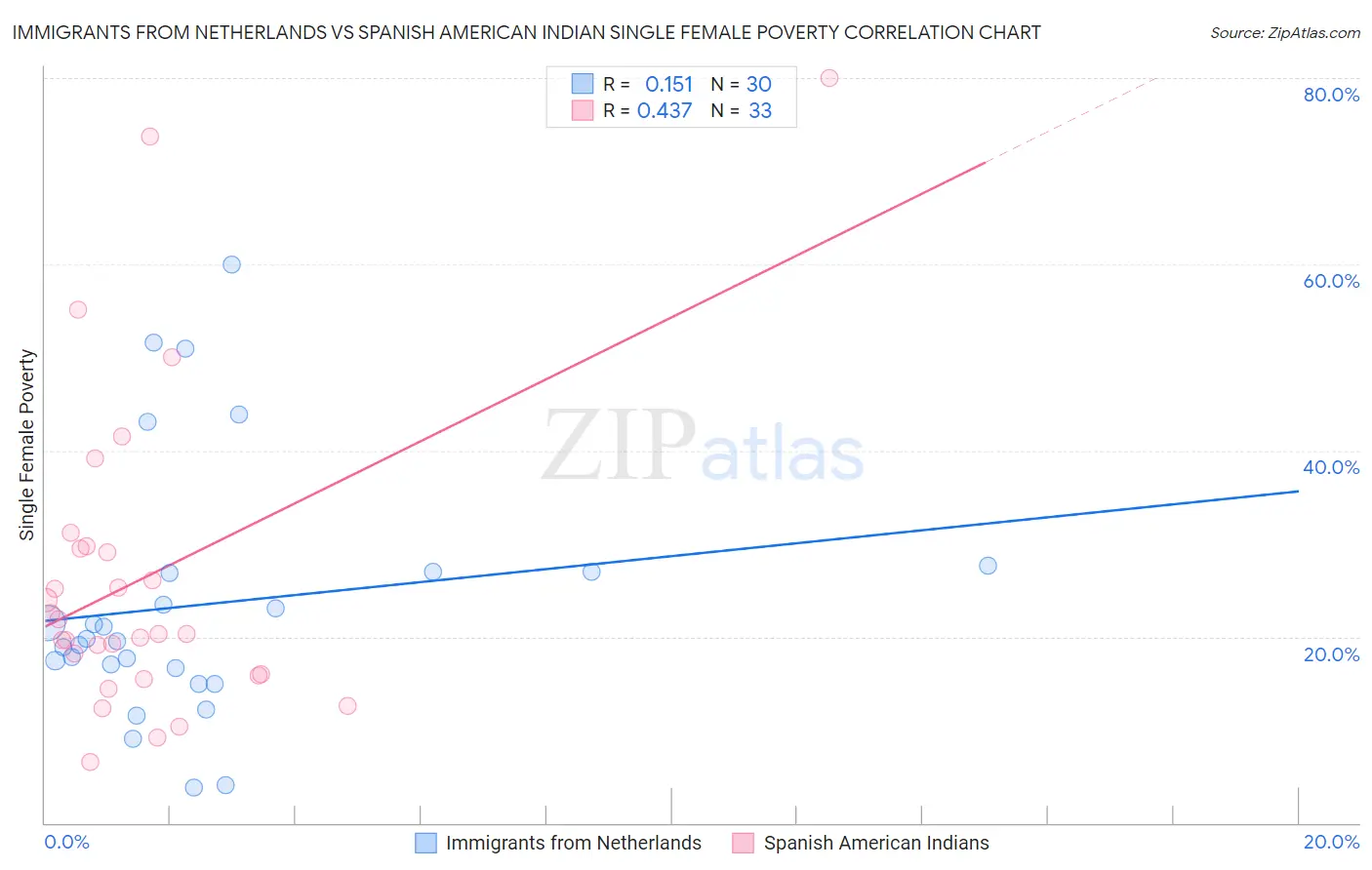 Immigrants from Netherlands vs Spanish American Indian Single Female Poverty