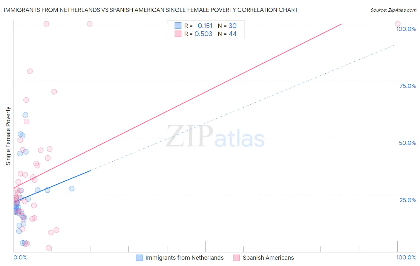 Immigrants from Netherlands vs Spanish American Single Female Poverty