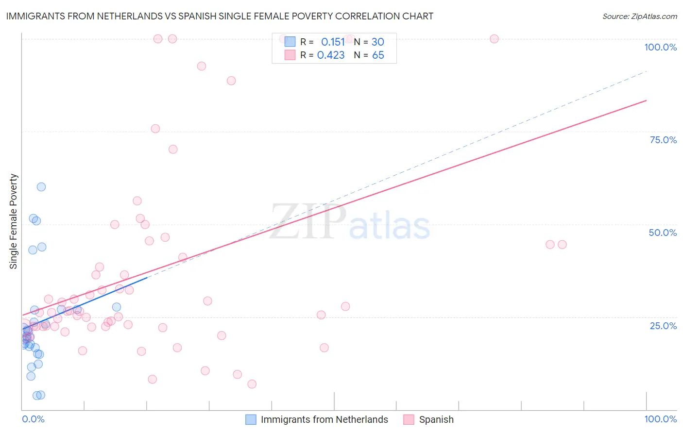 Immigrants from Netherlands vs Spanish Single Female Poverty