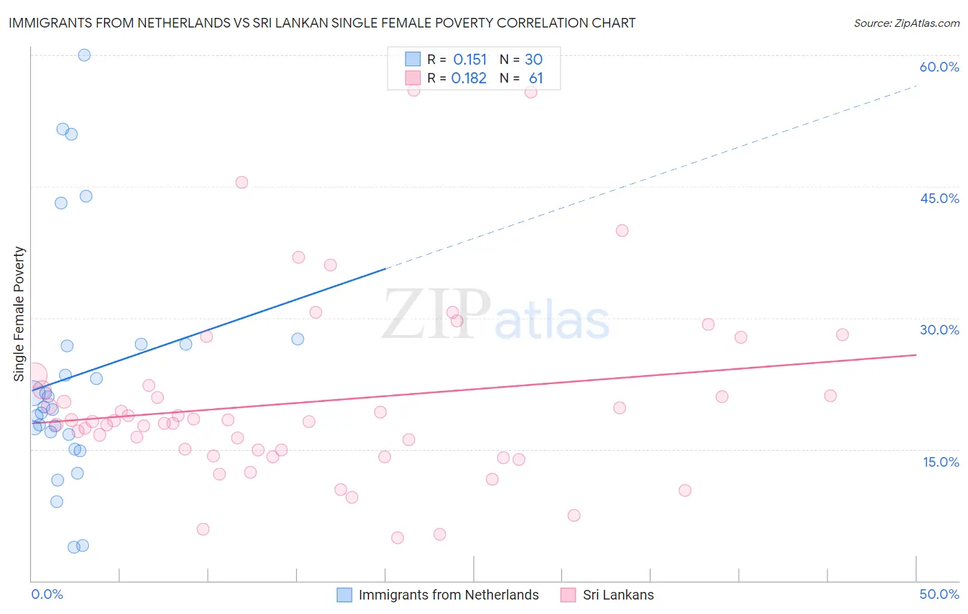 Immigrants from Netherlands vs Sri Lankan Single Female Poverty