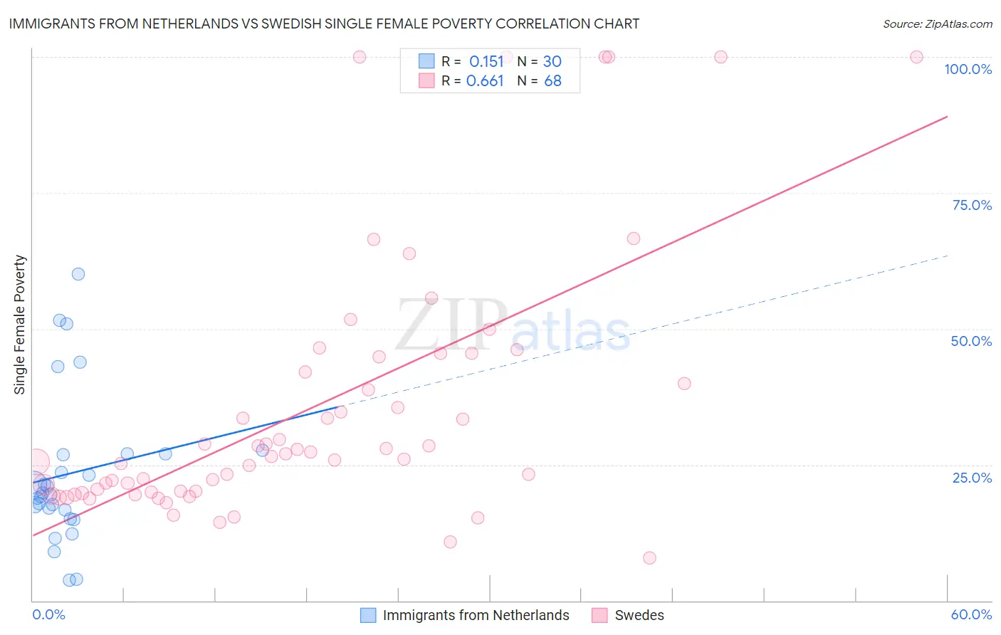 Immigrants from Netherlands vs Swedish Single Female Poverty