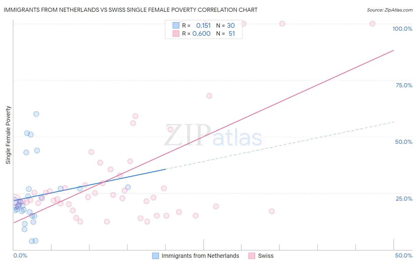 Immigrants from Netherlands vs Swiss Single Female Poverty