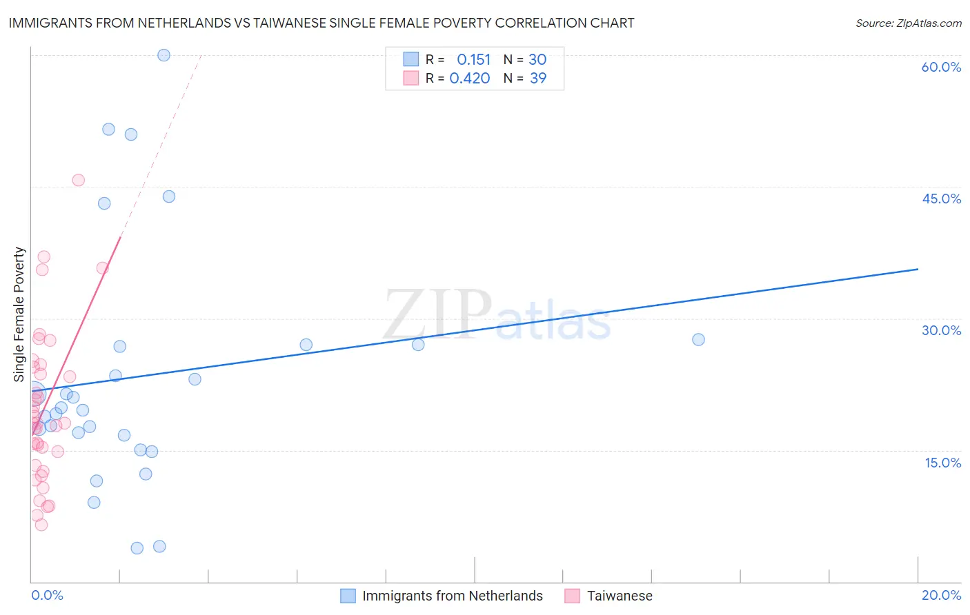 Immigrants from Netherlands vs Taiwanese Single Female Poverty