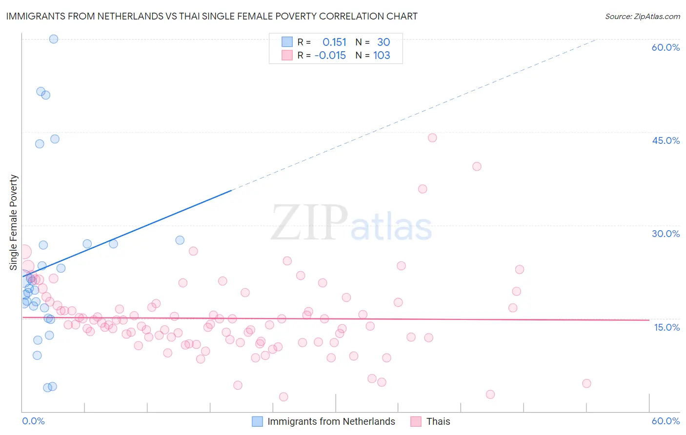 Immigrants from Netherlands vs Thai Single Female Poverty