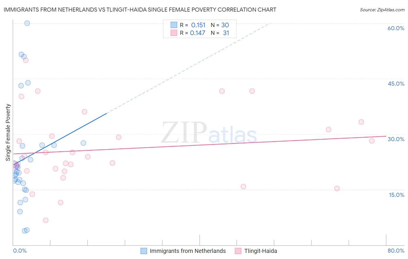 Immigrants from Netherlands vs Tlingit-Haida Single Female Poverty