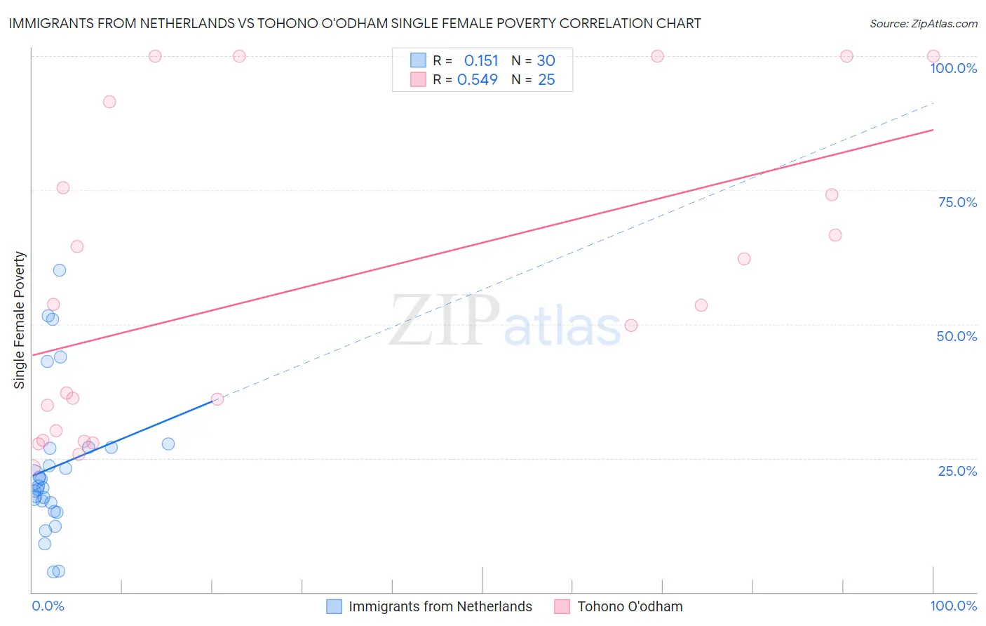 Immigrants from Netherlands vs Tohono O'odham Single Female Poverty