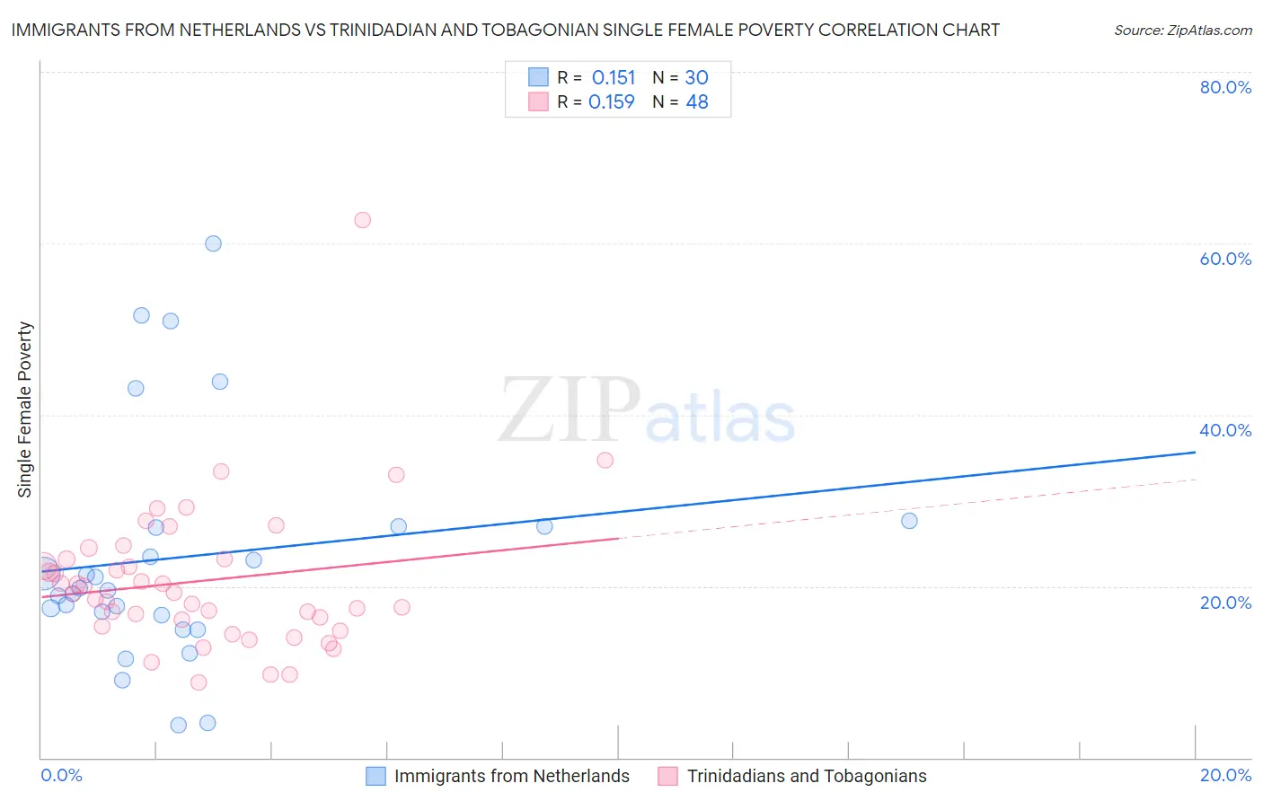 Immigrants from Netherlands vs Trinidadian and Tobagonian Single Female Poverty