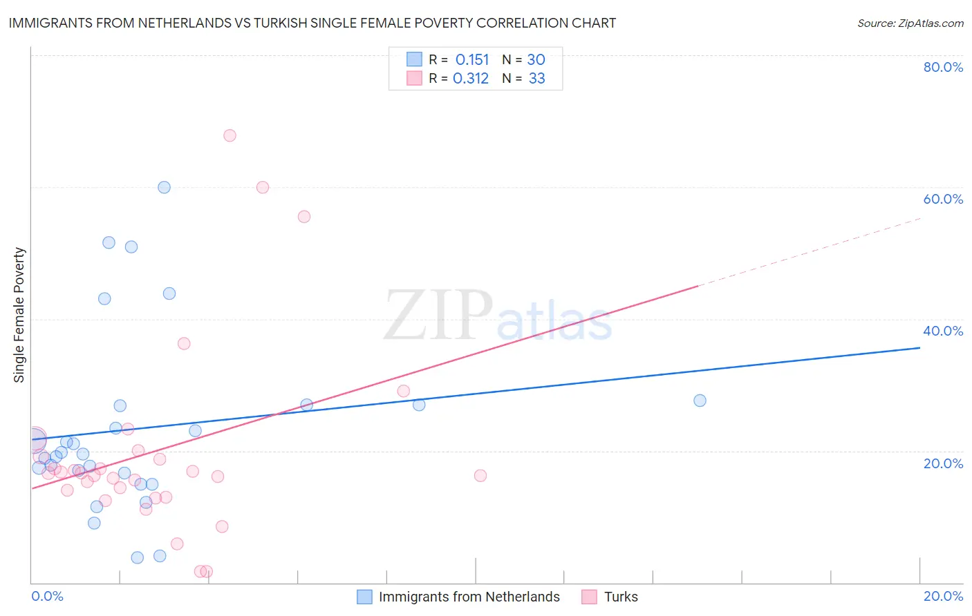 Immigrants from Netherlands vs Turkish Single Female Poverty