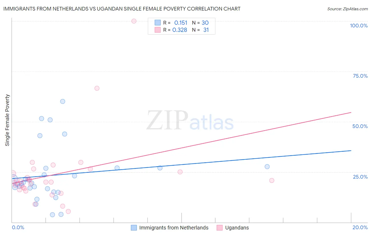 Immigrants from Netherlands vs Ugandan Single Female Poverty