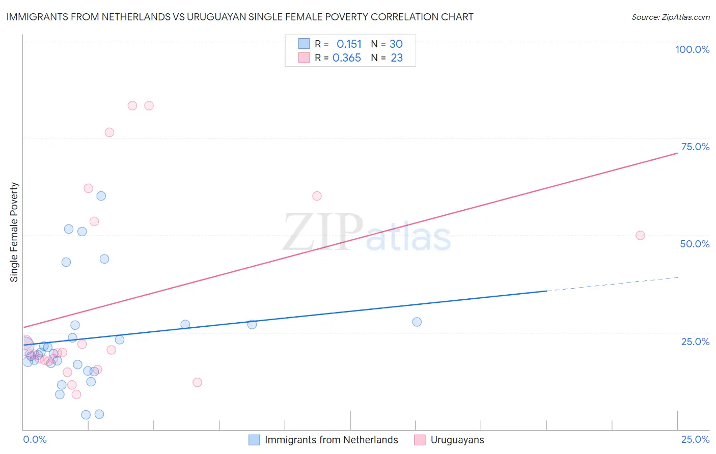 Immigrants from Netherlands vs Uruguayan Single Female Poverty