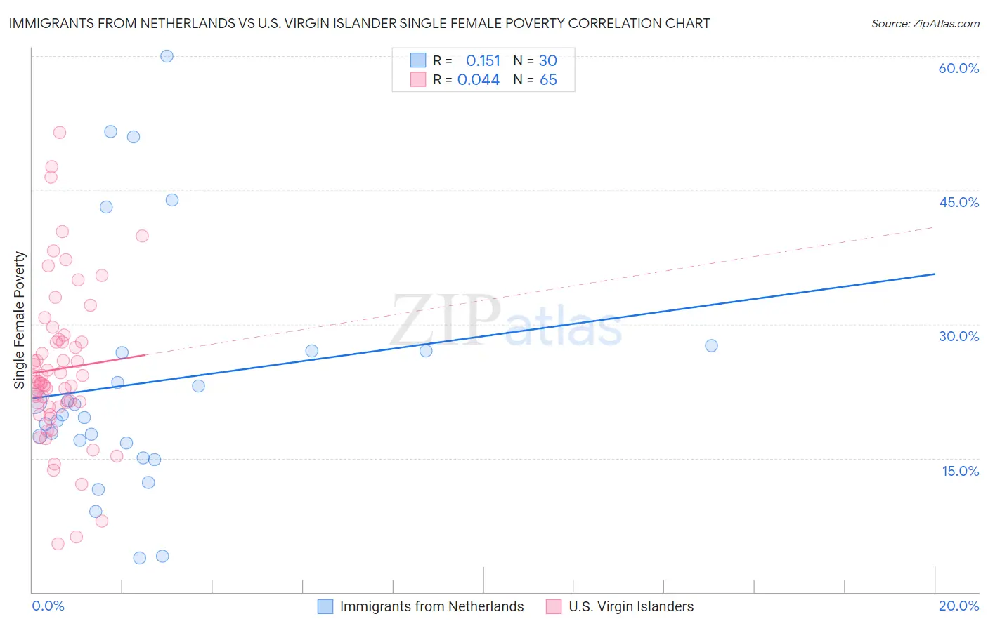 Immigrants from Netherlands vs U.S. Virgin Islander Single Female Poverty