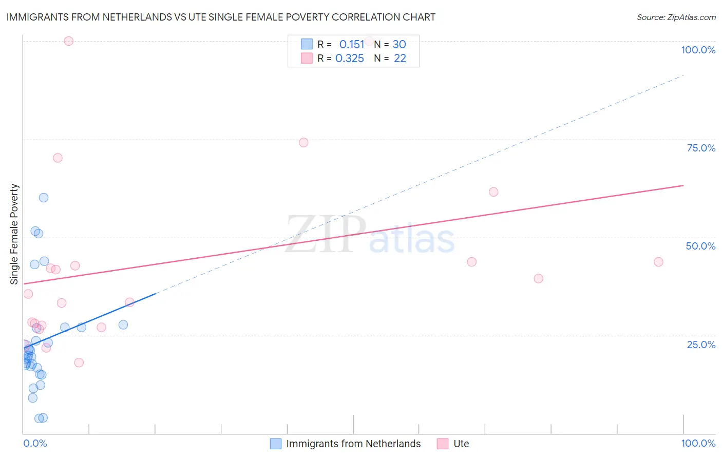 Immigrants from Netherlands vs Ute Single Female Poverty