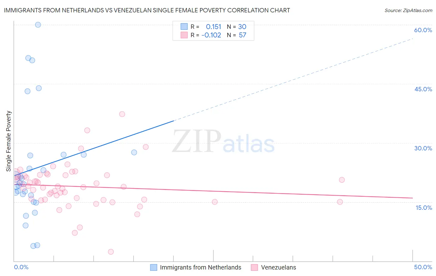 Immigrants from Netherlands vs Venezuelan Single Female Poverty