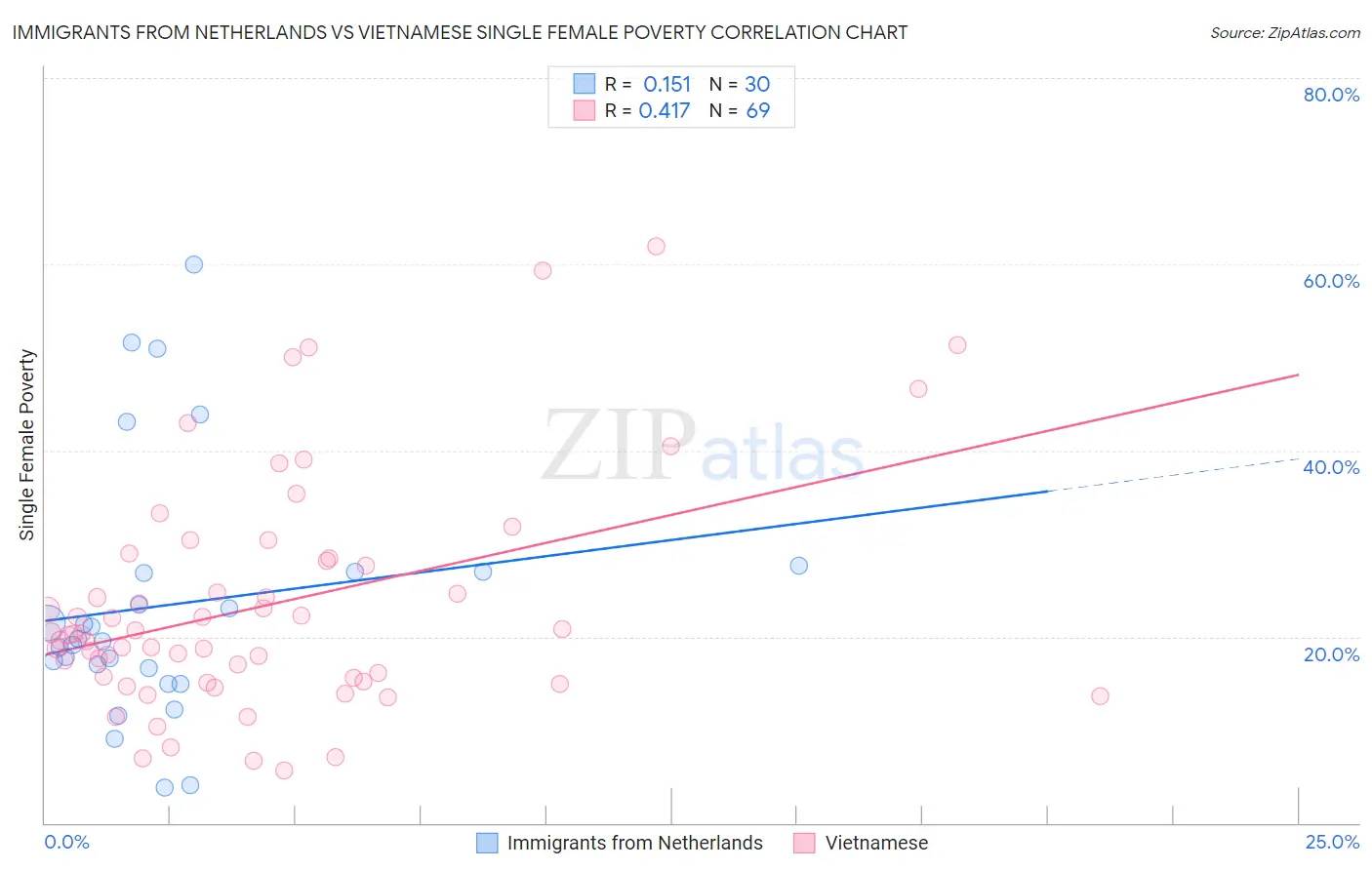 Immigrants from Netherlands vs Vietnamese Single Female Poverty