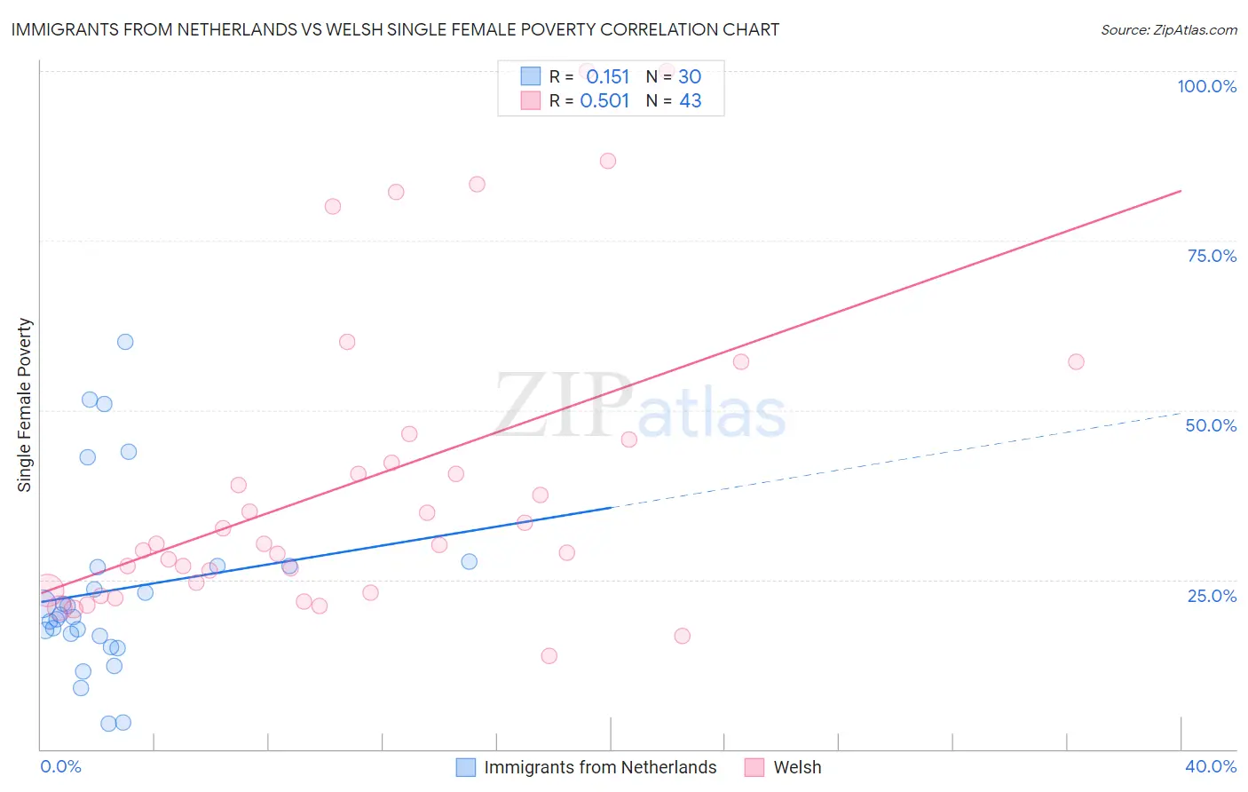 Immigrants from Netherlands vs Welsh Single Female Poverty