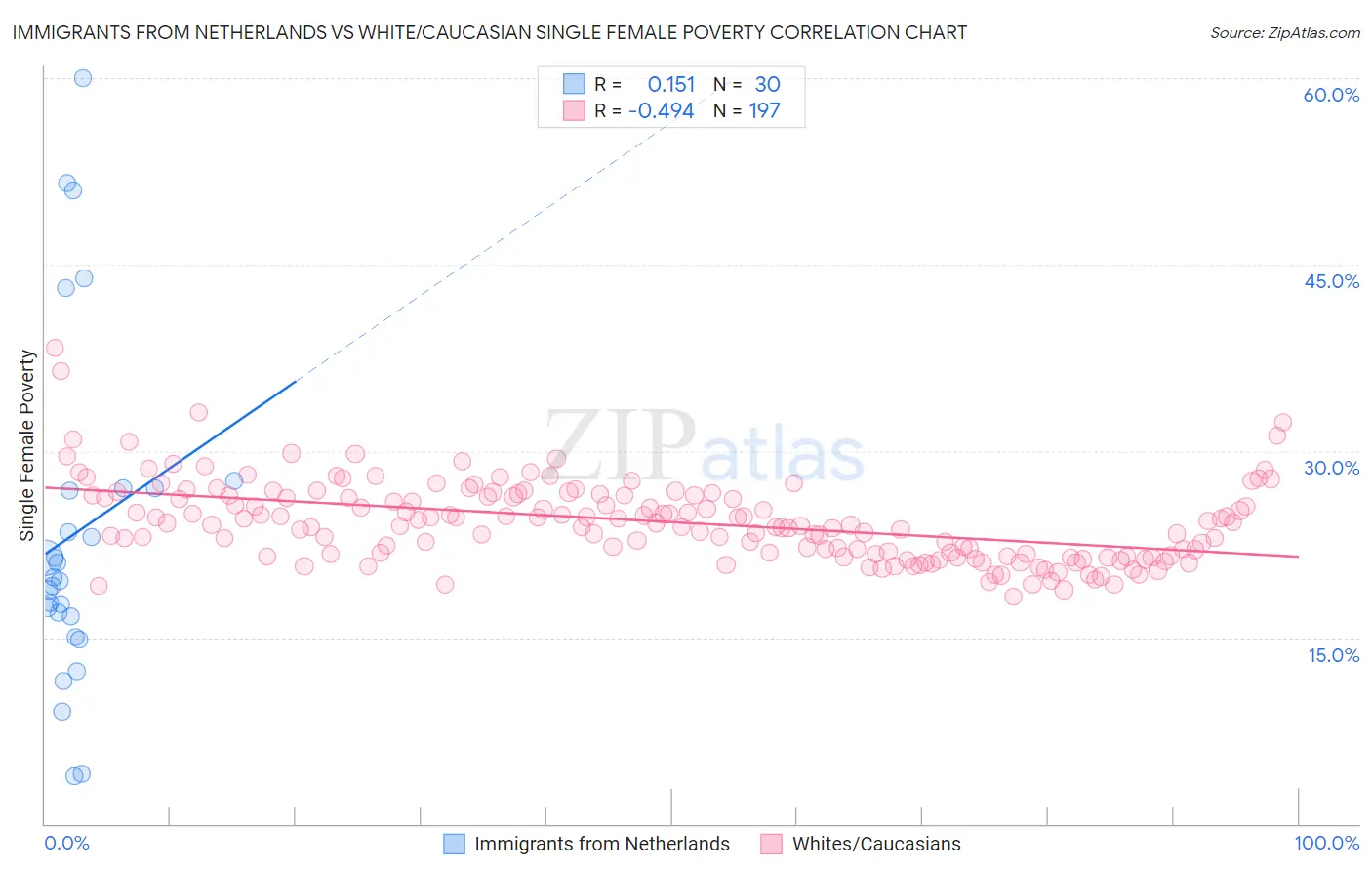 Immigrants from Netherlands vs White/Caucasian Single Female Poverty