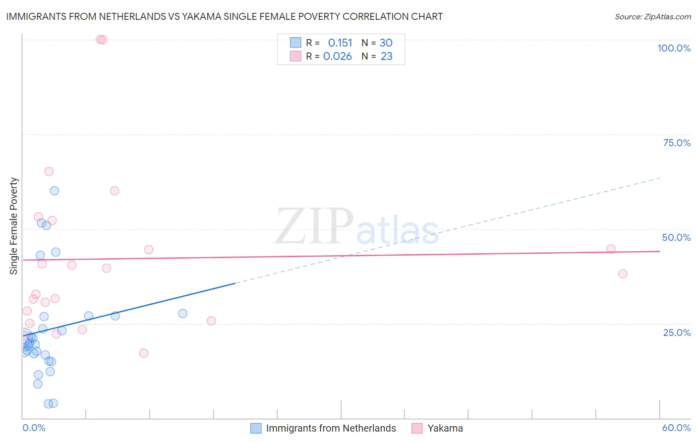 Immigrants from Netherlands vs Yakama Single Female Poverty