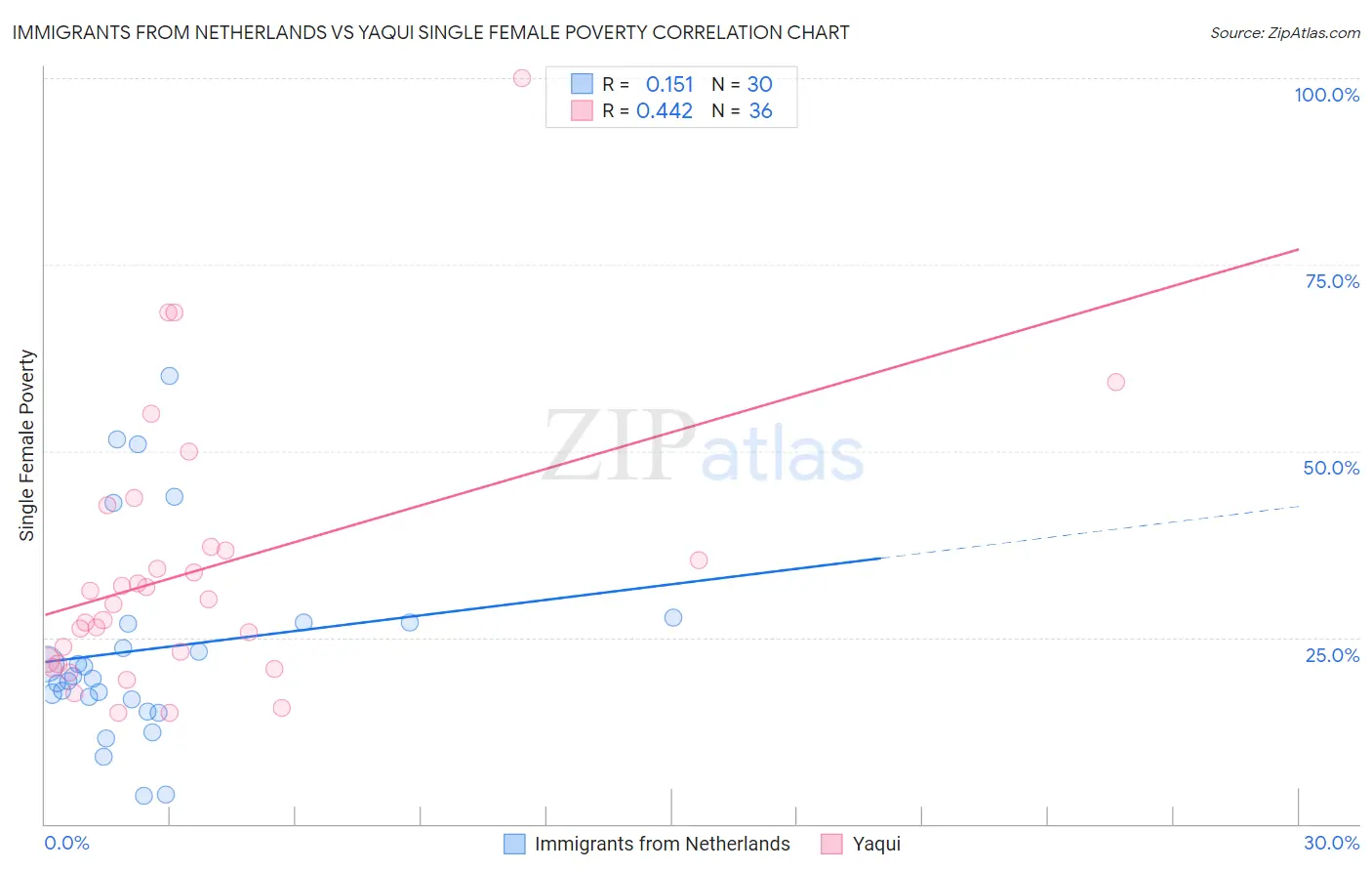 Immigrants from Netherlands vs Yaqui Single Female Poverty