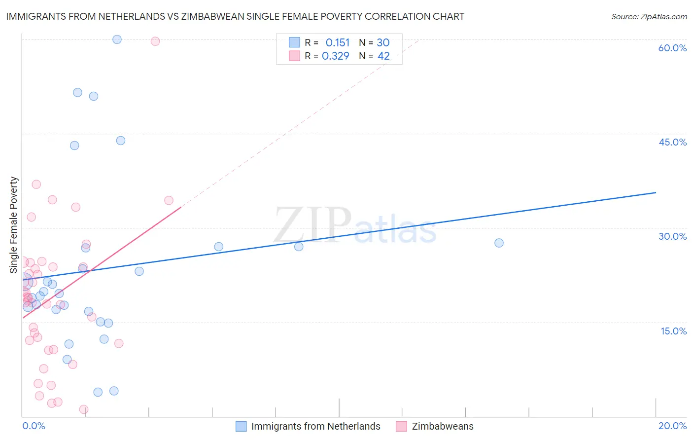 Immigrants from Netherlands vs Zimbabwean Single Female Poverty